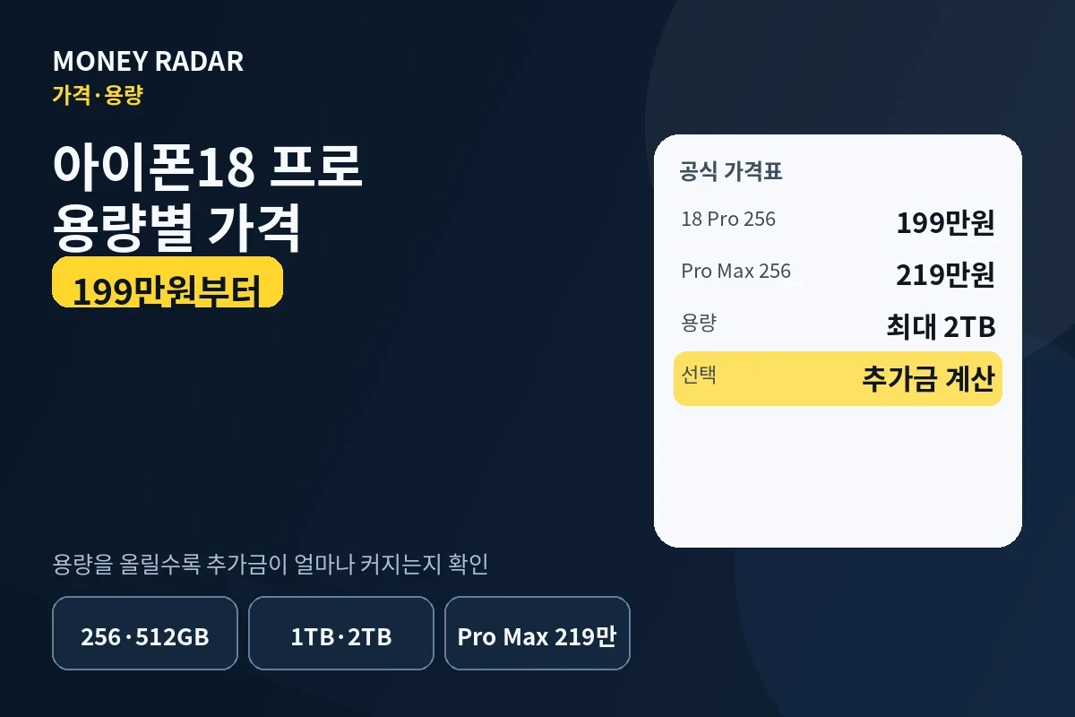 아이폰18 프로 가격｜256GB 199만원·프로맥스 219만원, 용량별 가격표