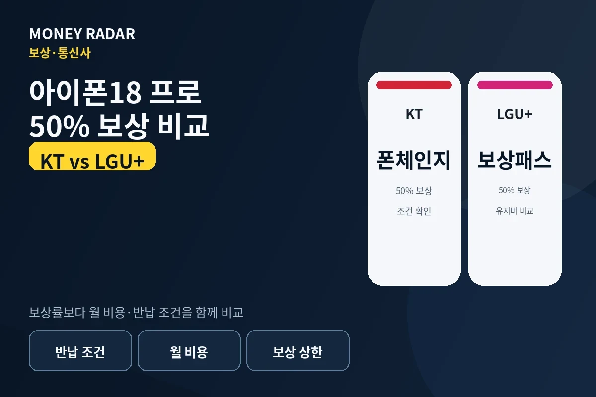 아이폰18 프로 50% 보상 비교｜KT 폰체인지_i18 vs LGU+ 보상패스
